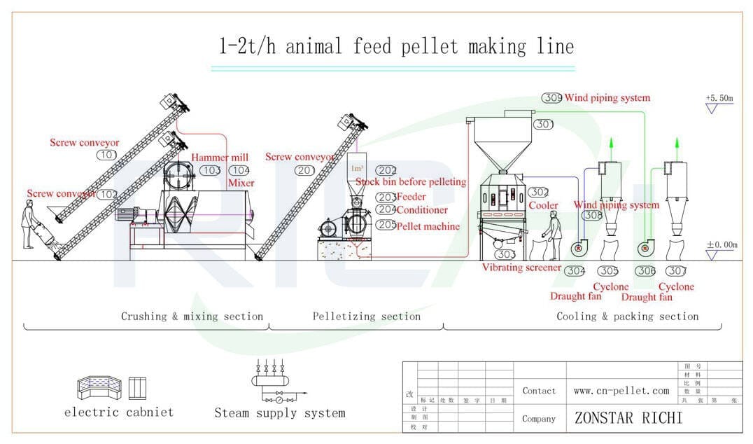 the flow chart of 1-2t/h feed pellet production line