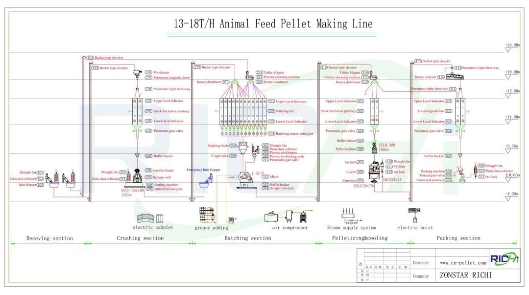 the flow chart of 13-18t/h poultry chicken fish feed pellet production line