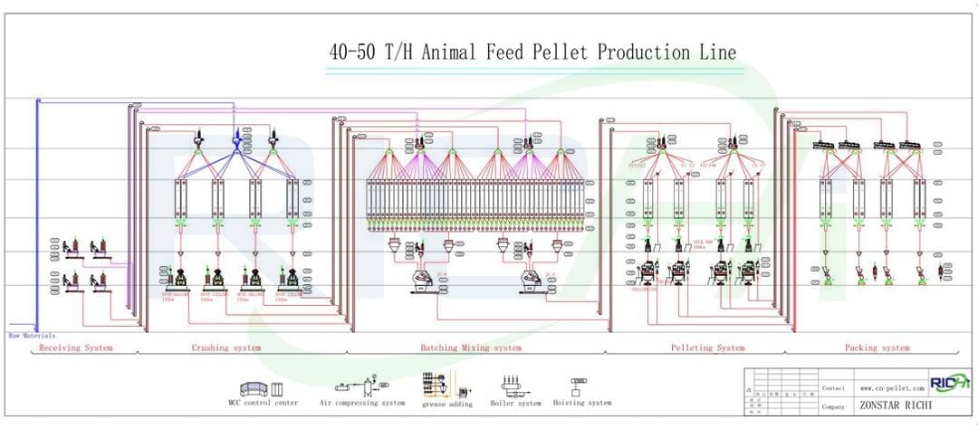 the flow chart of feed pellet plant
