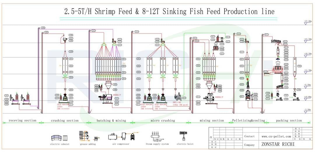 the flow chart of 2.5-5T/H shrimp feed &8-12t/h sinking feed production line