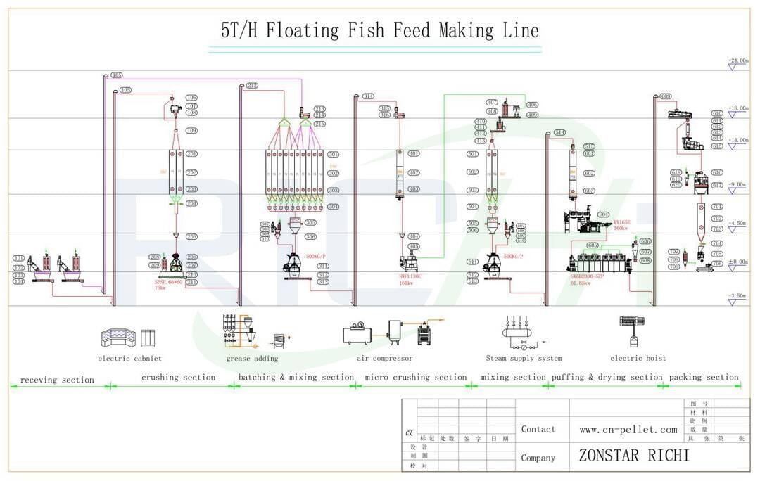 the flow chart of 5t/h floating fish feed making line