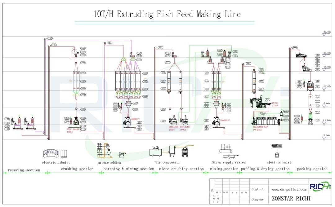 the flow chart of 10t/h extruding fish feed making line