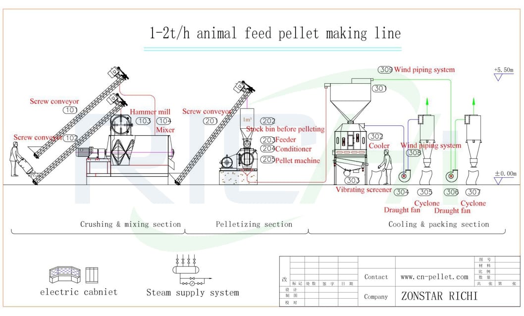 cost of setting up a poultry feed plant