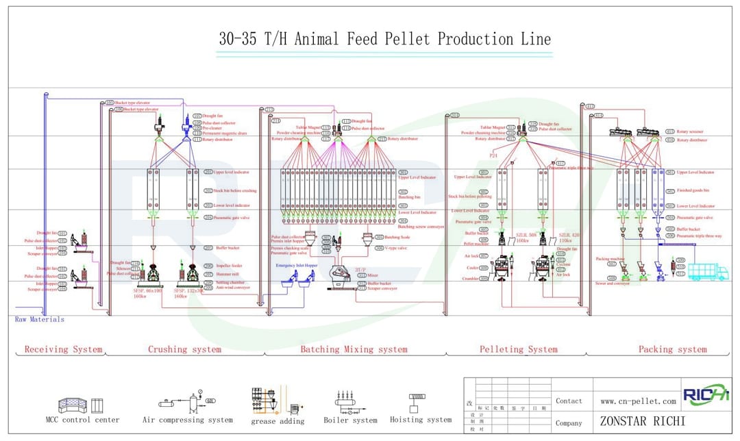 30 ton poultry feed plant project report