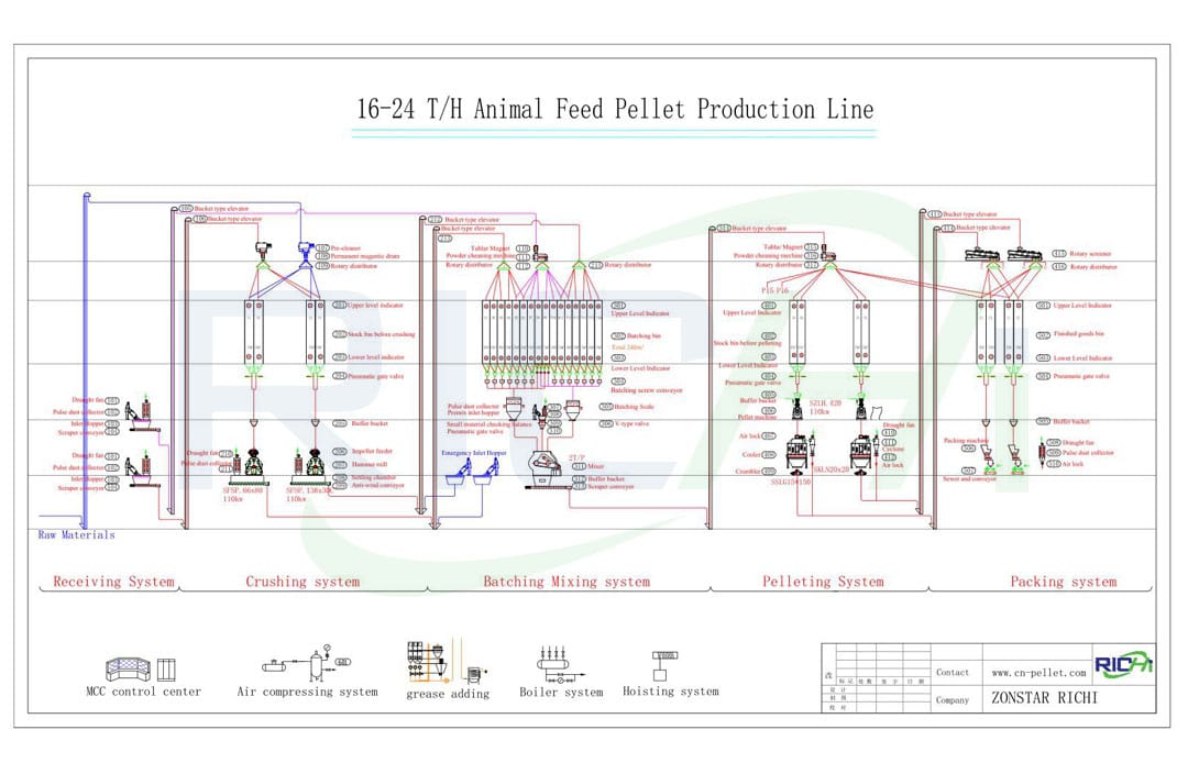 Business plan design of animal feed mill factory for poultry chicken cattle feed for 20 ton per hour
