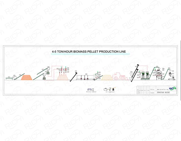 wood pellet production line